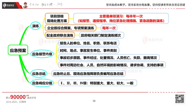 2025.6.14佑森教育丁雷授课一建机电实务《管理2》专用讲义，版权所有，侵权必究_2026年一级建造师_2026年一建机电_2025年一建机电SVIP_02-基础精讲✿高端面授✿深度强化