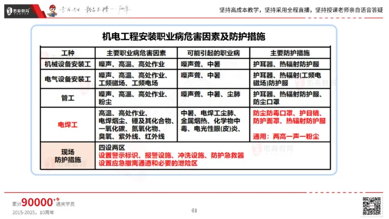 2025.6.14佑森教育丁雷授课一建机电实务《管理2》专用讲义，版权所有，侵权必究_2026年一级建造师_2026年一建机电_2025年一建机电SVIP_02-基础精讲✿高端面授✿深度强化