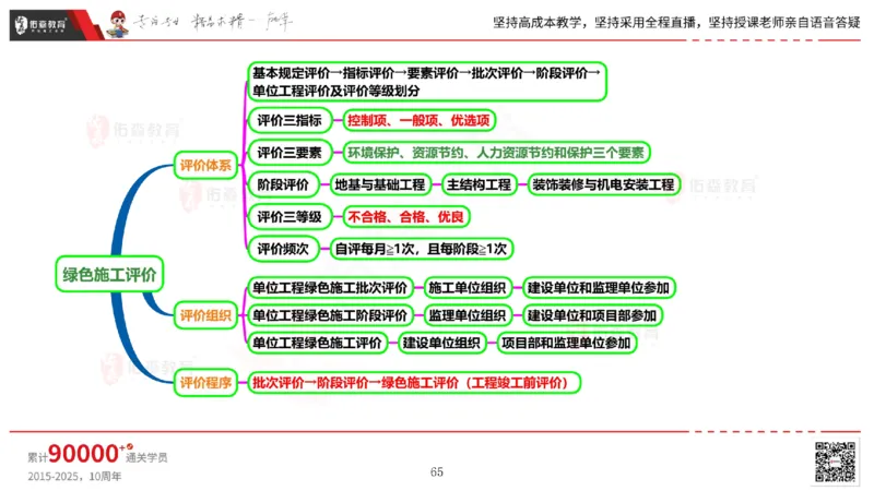 2025.6.14佑森教育丁雷授课一建机电实务《管理2》专用讲义，版权所有，侵权必究_2026年一级建造师_2026年一建机电_2025年一建机电SVIP_02-基础精讲✿高端面授✿深度强化
