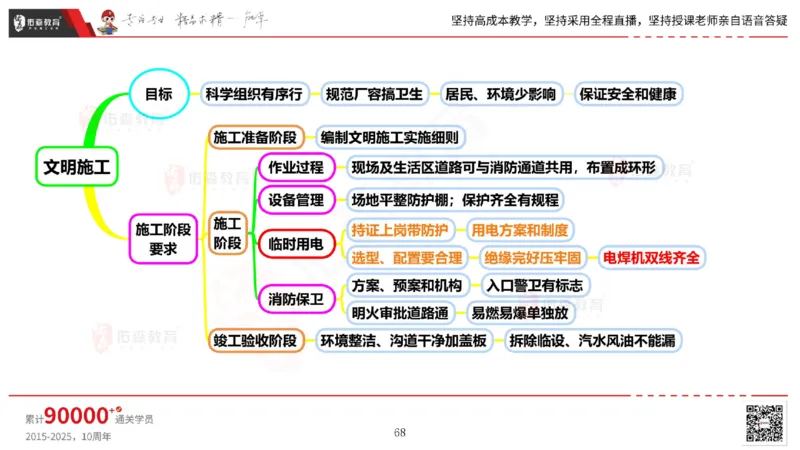2025.6.14佑森教育丁雷授课一建机电实务《管理2》专用讲义，版权所有，侵权必究_2026年一级建造师_2026年一建机电_2025年一建机电SVIP_02-基础精讲✿高端面授✿深度强化