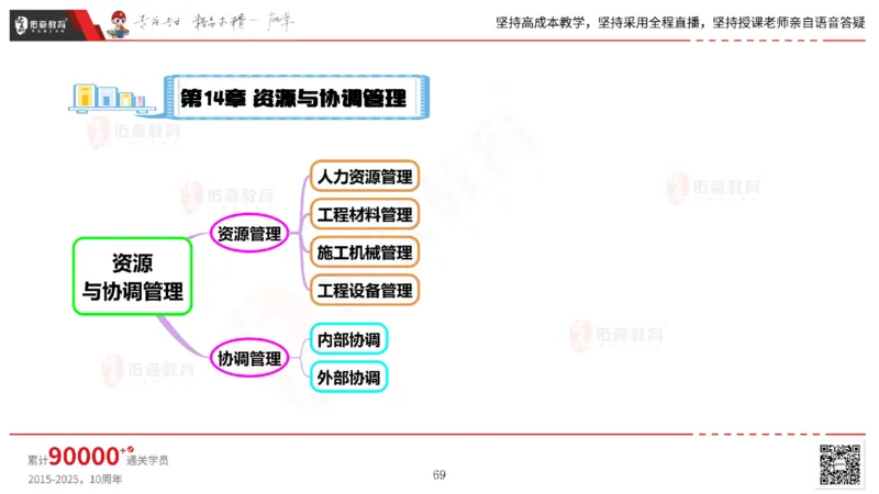 2025.6.14佑森教育丁雷授课一建机电实务《管理2》专用讲义，版权所有，侵权必究_2026年一级建造师_2026年一建机电_2025年一建机电SVIP_02-基础精讲✿高端面授✿深度强化