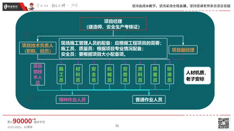2025.6.14佑森教育丁雷授课一建机电实务《管理2》专用讲义，版权所有，侵权必究_2026年一级建造师_2026年一建机电_2025年一建机电SVIP_02-基础精讲✿高端面授✿深度强化