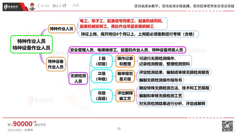 2025.6.14佑森教育丁雷授课一建机电实务《管理2》专用讲义，版权所有，侵权必究_2026年一级建造师_2026年一建机电_2025年一建机电SVIP_02-基础精讲✿高端面授✿深度强化