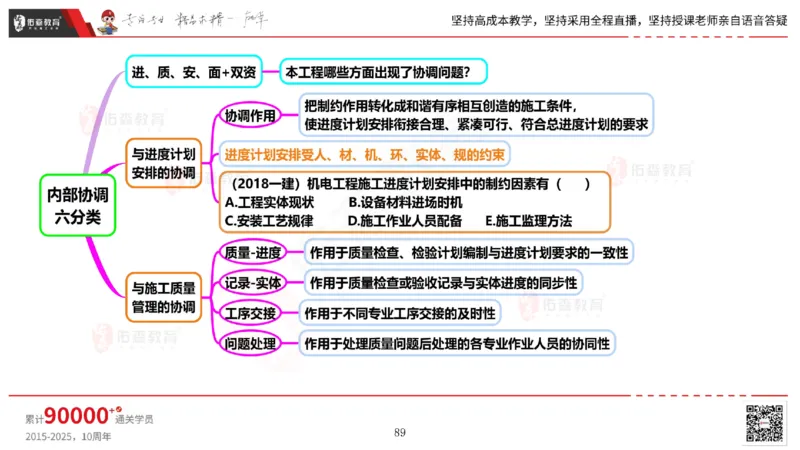 2025.6.14佑森教育丁雷授课一建机电实务《管理2》专用讲义，版权所有，侵权必究_2026年一级建造师_2026年一建机电_2025年一建机电SVIP_02-基础精讲✿高端面授✿深度强化