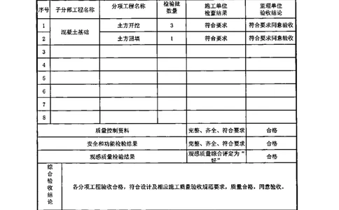 研发中心-分部子分部验收记录_2021-2023年优秀施组方案_施工组织设计_施组18-中国邮政储蓄银行合肥基地（三期）施工组织设计_3-单位工程、分部工程验收记录
