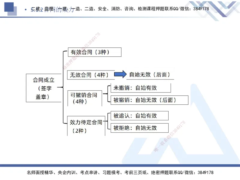 04.2025刘颖-核心考点速记-法规4_2026年一级建造师_2026年一建法规_2025年一建法规SVIP_02-基础精讲✿高端面授✿深度强化_29-法规《核心考点速记》刘颖HX_讲义