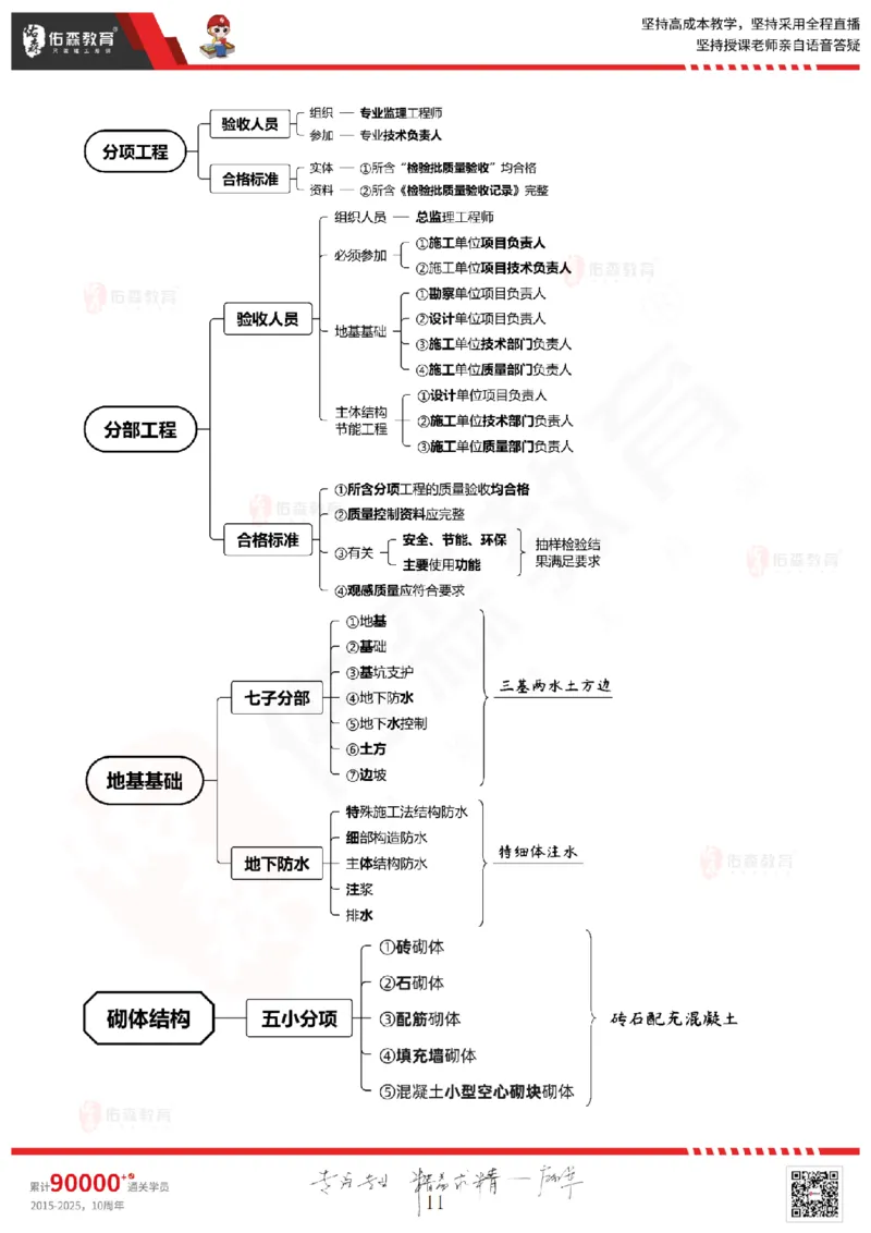 2025.6.28佑森教育闫力齐授课一建建筑实务《专业管理》专用讲义，版权所有，侵权必究_2026年一级建造师_2026年一建建筑_2025年一建建筑SVIP_02-基础精讲✿高端面授✿深度强化