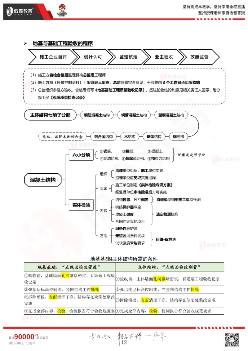 2025.6.28佑森教育闫力齐授课一建建筑实务《专业管理》专用讲义，版权所有，侵权必究_2026年一级建造师_2026年一建建筑_2025年一建建筑SVIP_02-基础精讲✿高端面授✿深度强化