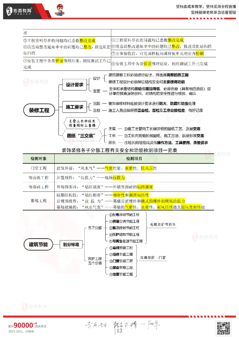 2025.6.28佑森教育闫力齐授课一建建筑实务《专业管理》专用讲义，版权所有，侵权必究_2026年一级建造师_2026年一建建筑_2025年一建建筑SVIP_02-基础精讲✿高端面授✿深度强化