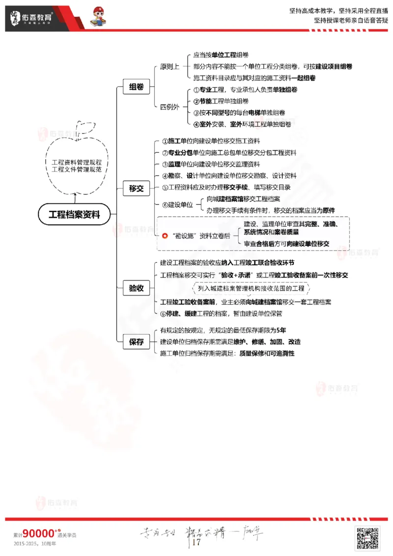 2025.6.28佑森教育闫力齐授课一建建筑实务《专业管理》专用讲义，版权所有，侵权必究_2026年一级建造师_2026年一建建筑_2025年一建建筑SVIP_02-基础精讲✿高端面授✿深度强化