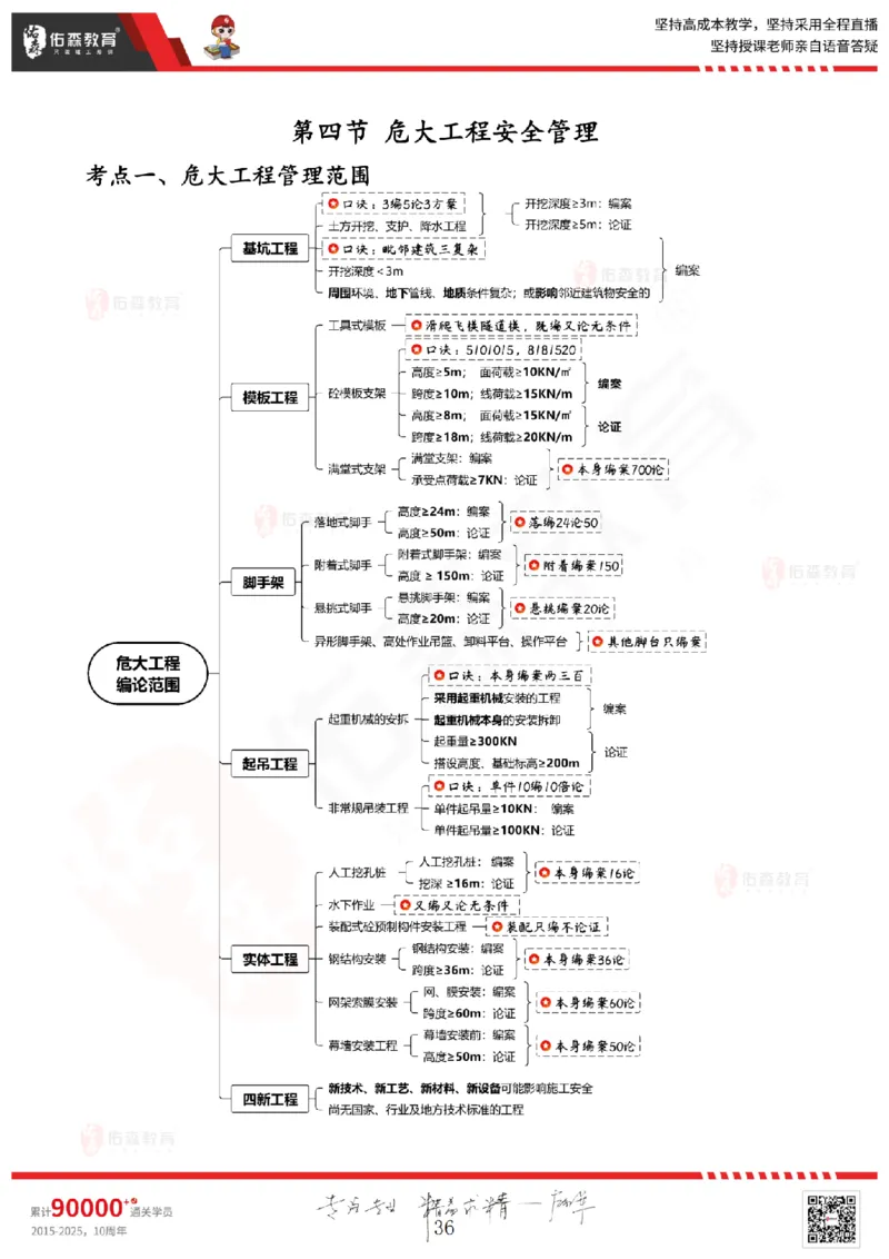 2025.6.28佑森教育闫力齐授课一建建筑实务《专业管理》专用讲义，版权所有，侵权必究_2026年一级建造师_2026年一建建筑_2025年一建建筑SVIP_02-基础精讲✿高端面授✿深度强化
