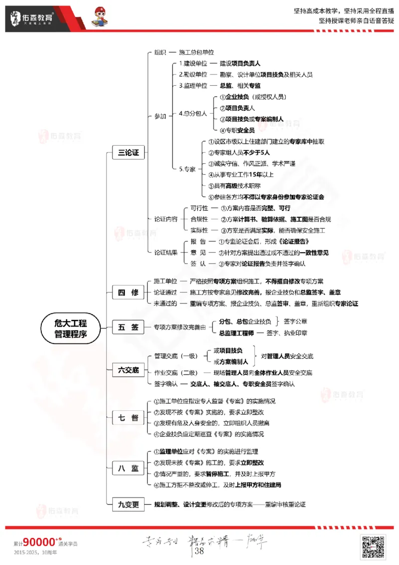 2025.6.28佑森教育闫力齐授课一建建筑实务《专业管理》专用讲义，版权所有，侵权必究_2026年一级建造师_2026年一建建筑_2025年一建建筑SVIP_02-基础精讲✿高端面授✿深度强化