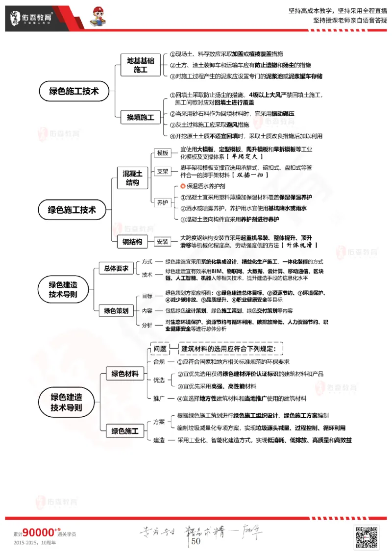 2025.6.28佑森教育闫力齐授课一建建筑实务《专业管理》专用讲义，版权所有，侵权必究_2026年一级建造师_2026年一建建筑_2025年一建建筑SVIP_02-基础精讲✿高端面授✿深度强化