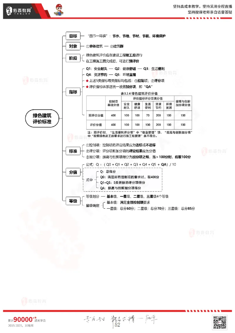 2025.6.28佑森教育闫力齐授课一建建筑实务《专业管理》专用讲义，版权所有，侵权必究_2026年一级建造师_2026年一建建筑_2025年一建建筑SVIP_02-基础精讲✿高端面授✿深度强化