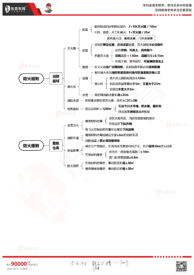 2025.6.28佑森教育闫力齐授课一建建筑实务《专业管理》专用讲义，版权所有，侵权必究_2026年一级建造师_2026年一建建筑_2025年一建建筑SVIP_02-基础精讲✿高端面授✿深度强化