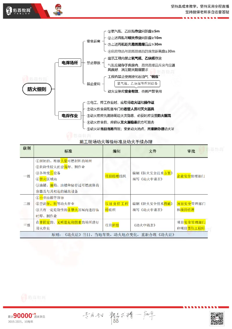 2025.6.28佑森教育闫力齐授课一建建筑实务《专业管理》专用讲义，版权所有，侵权必究_2026年一级建造师_2026年一建建筑_2025年一建建筑SVIP_02-基础精讲✿高端面授✿深度强化