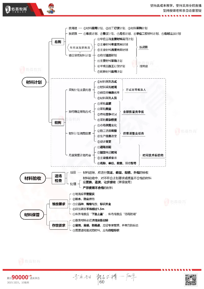 2025.6.28佑森教育闫力齐授课一建建筑实务《专业管理》专用讲义，版权所有，侵权必究_2026年一级建造师_2026年一建建筑_2025年一建建筑SVIP_02-基础精讲✿高端面授✿深度强化