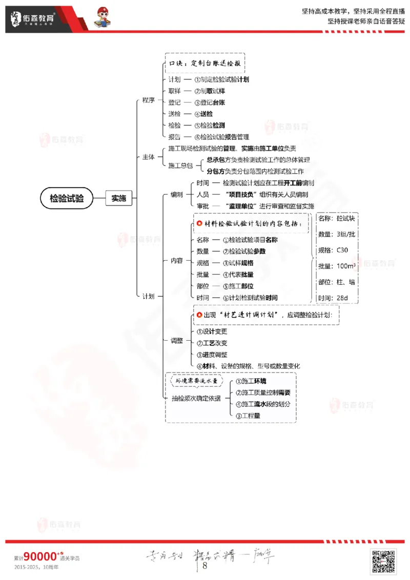 2025.6.28佑森教育闫力齐授课一建建筑实务《专业管理》专用讲义，版权所有，侵权必究_2026年一级建造师_2026年一建建筑_2025年一建建筑SVIP_02-基础精讲✿高端面授✿深度强化