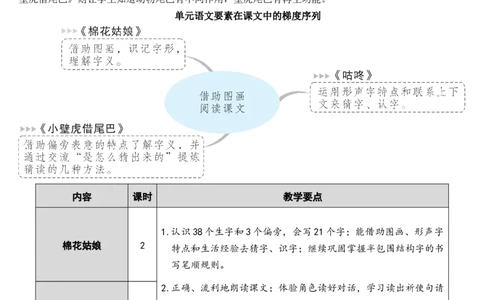 19棉花姑娘教案_一年级语文下册（统编版）_老课标资料_教案反思+导学案_文本式_7版文本式教案