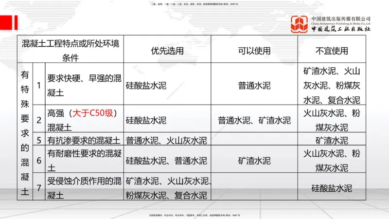 04节：2.1.2水泥性能与应用～2.1.3混凝土及组成材料的性能与应用（12.25）_2026年一级建造师_2026年一建建筑_2026年一建建筑SVIP_2026一建建筑SVIP_02-基础精讲✿高端面授✿深度强化