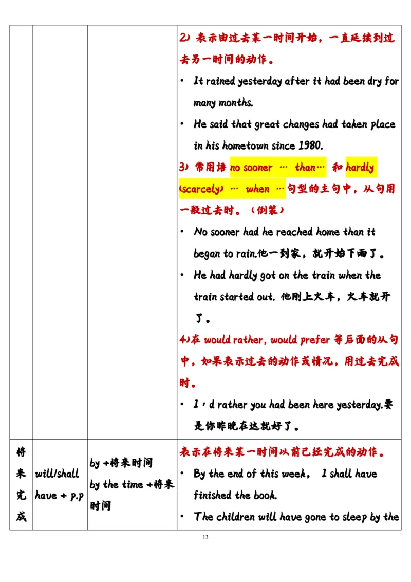 英语45高中英语时态总结（全）_S054高中英语备考必备学习资料包