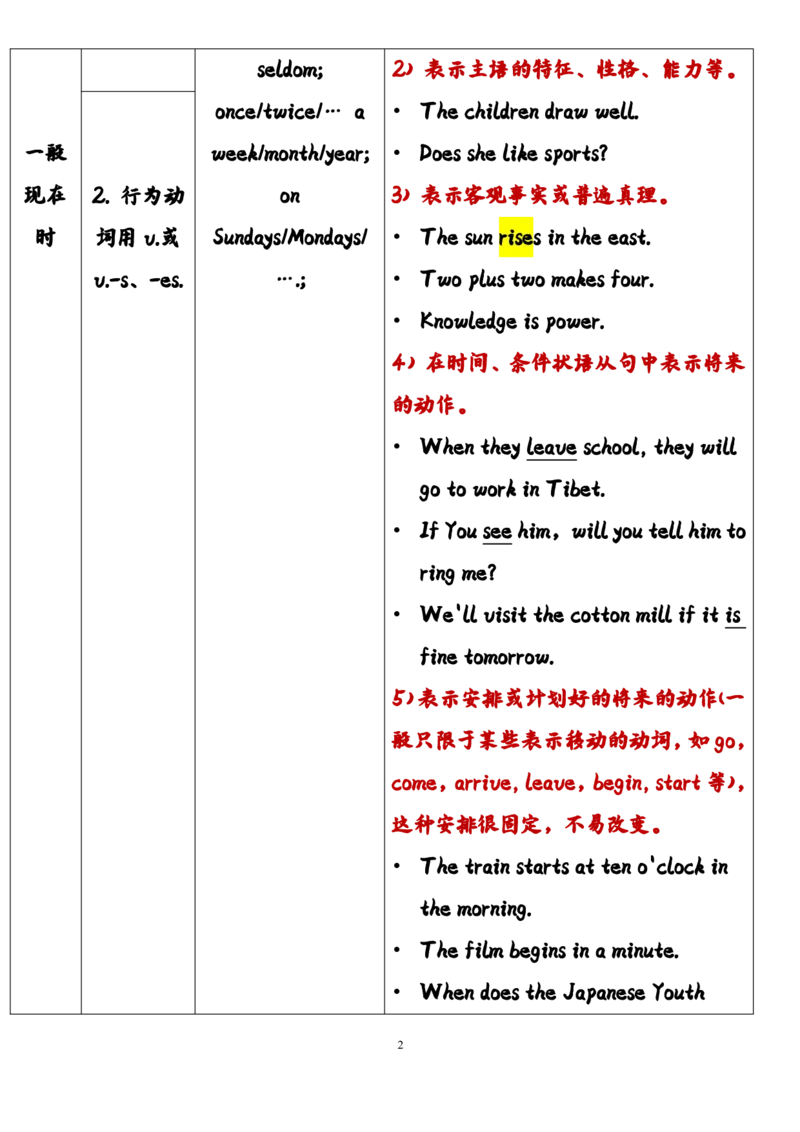 英语45高中英语时态总结（全）_S054高中英语备考必备学习资料包