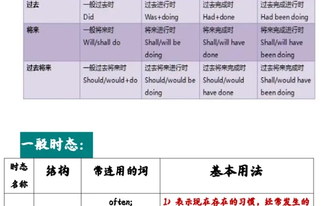 英语45高中英语时态总结（全）_S054高中英语备考必备学习资料包