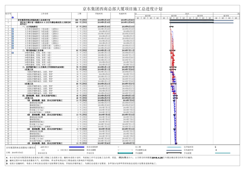 附件二：京东集团西南总部基地总进度计划_2021-2023年优秀施组方案_施工组织设计_施组05-非生产性工业项目（京东集团西南总部大厦）施工组织设计