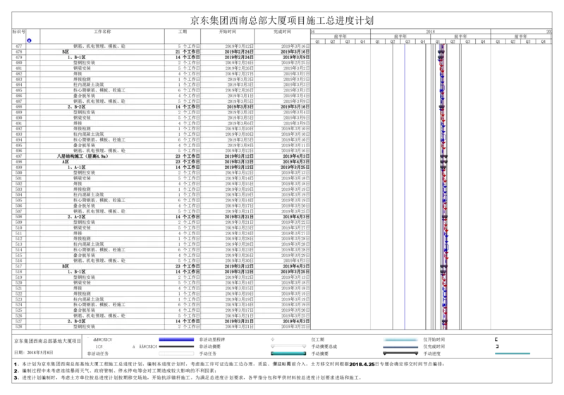 附件二：京东集团西南总部基地总进度计划_2021-2023年优秀施组方案_施工组织设计_施组05-非生产性工业项目（京东集团西南总部大厦）施工组织设计