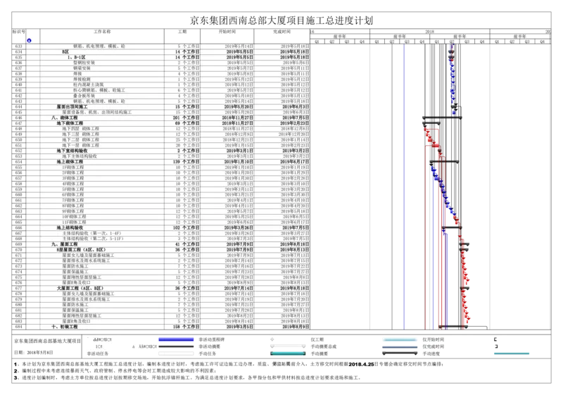附件二：京东集团西南总部基地总进度计划_2021-2023年优秀施组方案_施工组织设计_施组05-非生产性工业项目（京东集团西南总部大厦）施工组织设计
