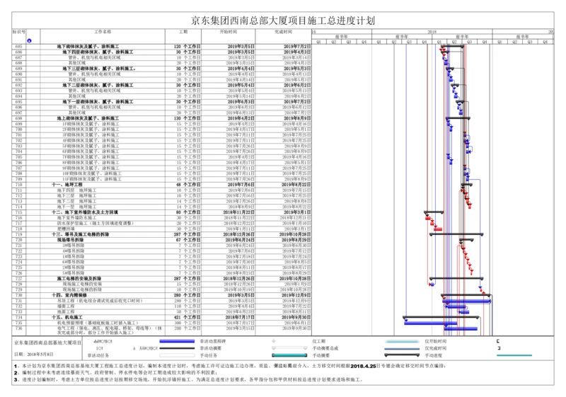 附件二：京东集团西南总部基地总进度计划_2021-2023年优秀施组方案_施工组织设计_施组05-非生产性工业项目（京东集团西南总部大厦）施工组织设计