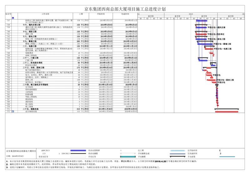 附件二：京东集团西南总部基地总进度计划_2021-2023年优秀施组方案_施工组织设计_施组05-非生产性工业项目（京东集团西南总部大厦）施工组织设计