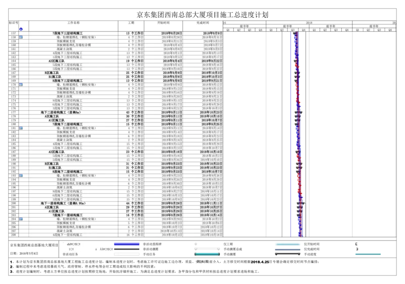 附件二：京东集团西南总部基地总进度计划_2021-2023年优秀施组方案_施工组织设计_施组05-非生产性工业项目（京东集团西南总部大厦）施工组织设计