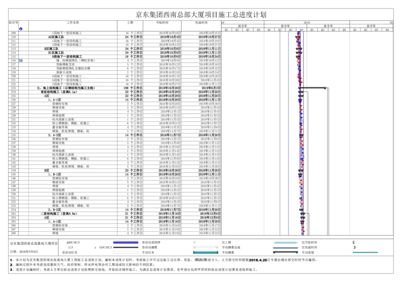 附件二：京东集团西南总部基地总进度计划_2021-2023年优秀施组方案_施工组织设计_施组05-非生产性工业项目（京东集团西南总部大厦）施工组织设计