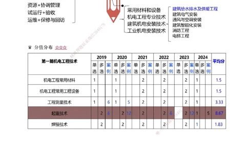 1-47_2026年一级建造师_2026年一建机电_2025年一建机电SVIP_02-基础精讲✿高端面授✿深度强化_18-机电《教材精讲班》王子初、王克233_王子初_讲义