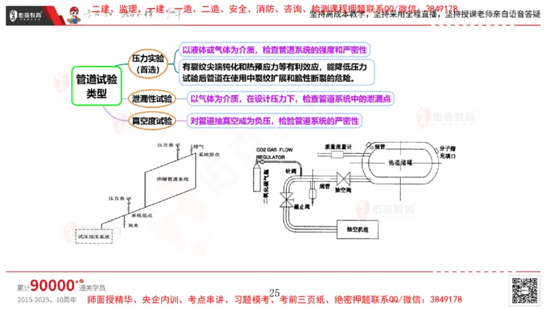 2025.4.6佑森教育丁雷授课一建机电实务《工业管道》专用讲义，版权所有，侵权必究_2026年一级建造师_2026年一建机电_2025年一建机电SVIP_02-基础精讲✿高端面授✿深度强化