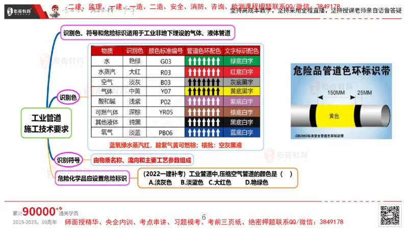2025.4.6佑森教育丁雷授课一建机电实务《工业管道》专用讲义，版权所有，侵权必究_2026年一级建造师_2026年一建机电_2025年一建机电SVIP_02-基础精讲✿高端面授✿深度强化