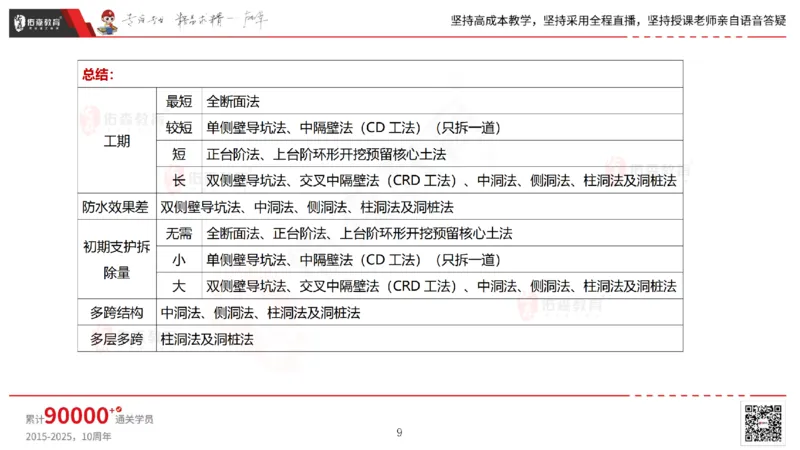 2025.5.11佑森教育林子婷授课一建市政实务《第三、四章》专用讲义，版权所有，侵权必究_2026年一级建造师_2026年一建市政_2025年一建市政SVIP_02-基础精讲✿高端面授✿深度强化