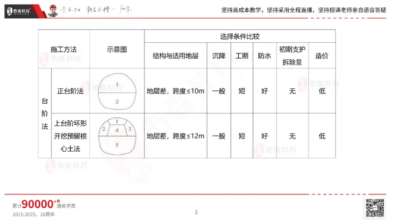 2025.5.11佑森教育林子婷授课一建市政实务《第三、四章》专用讲义，版权所有，侵权必究_2026年一级建造师_2026年一建市政_2025年一建市政SVIP_02-基础精讲✿高端面授✿深度强化
