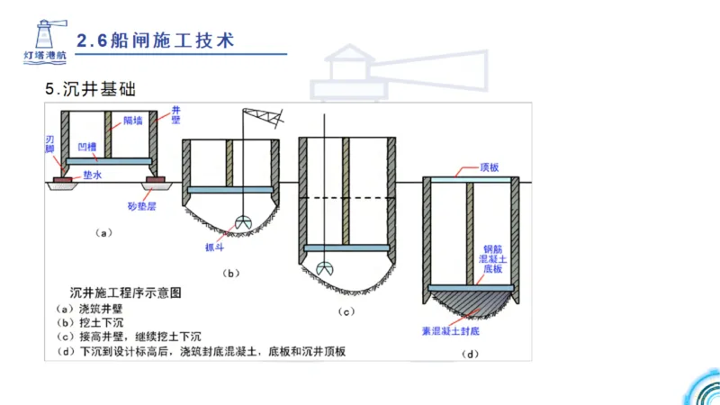 精讲39-2.6节船闸施工技术（1）_2026年一级建造师_2026年一建港航_2025年一建港航SVIP_02-基础精讲✿高端面授✿深度强化_05-港航《自营系列课》灯塔SMR_通关精讲班