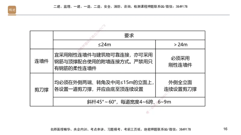 04.2025邱树建-选择速成-建筑实务4（带练）_2026年一级建造师_2026年一建建筑_2025年一建建筑SVIP_03-习题精析✿实战特训✿模考通关_05-建筑《选择速成带练》邱树建HX_讲义