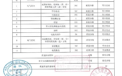 建筑电气分部（_2021-2023年优秀施组方案_施工组织设计_施组02-青岛国际院士港二期项目一标段施工组织设计_2、质量竣工验收记录_分部