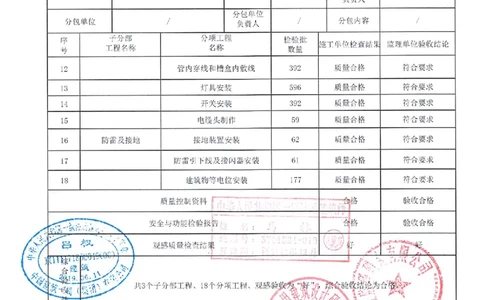 建筑电气分部（_2021-2023年优秀施组方案_施工组织设计_施组02-青岛国际院士港二期项目一标段施工组织设计_2、质量竣工验收记录_分部