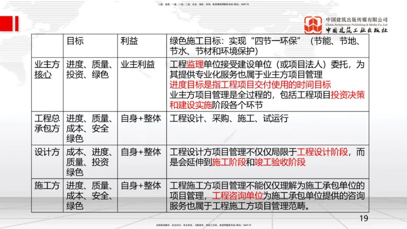 09.22一建《管理》考后估分课_2026年一级建造师_2026年一建管理_2025年一建管理SVIP_19-建工-一建管理鲁　力-考后估分公开课_讲义