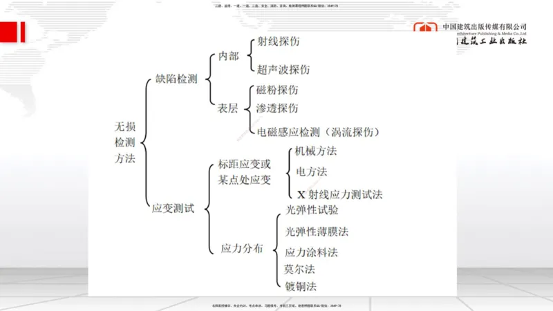 09.22一建《管理》考后估分课_2026年一级建造师_2026年一建管理_2025年一建管理SVIP_19-建工-一建管理鲁　力-考后估分公开课_讲义