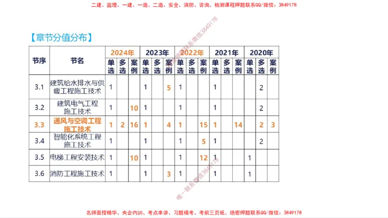 （苏婷）2025一建机电案例突击_2026年一级建造师_2026年一建机电_2025年一建机电SVIP_04-冲刺串讲✿考点强化✿小灶集训_56-机电《考前点睛班》苏婷HQ推荐