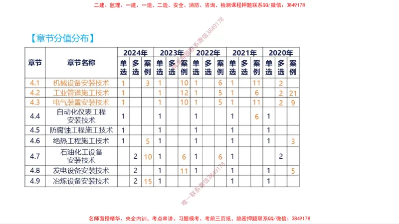 （苏婷）2025一建机电案例突击_2026年一级建造师_2026年一建机电_2025年一建机电SVIP_04-冲刺串讲✿考点强化✿小灶集训_56-机电《考前点睛班》苏婷HQ推荐