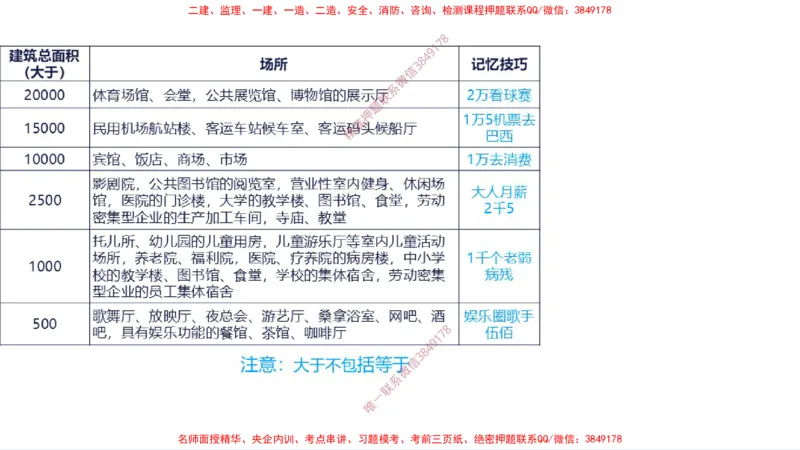 （苏婷）2025一建机电案例突击_2026年一级建造师_2026年一建机电_2025年一建机电SVIP_04-冲刺串讲✿考点强化✿小灶集训_56-机电《考前点睛班》苏婷HQ推荐