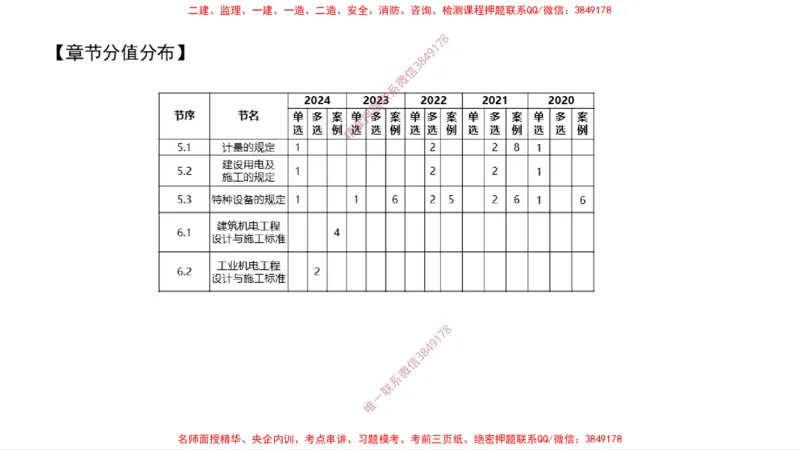 （苏婷）2025一建机电案例突击_2026年一级建造师_2026年一建机电_2025年一建机电SVIP_04-冲刺串讲✿考点强化✿小灶集训_56-机电《考前点睛班》苏婷HQ推荐