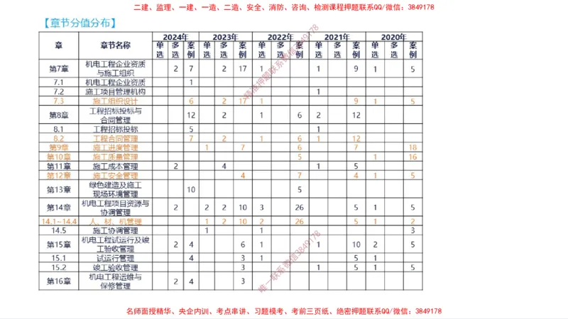 （苏婷）2025一建机电案例突击_2026年一级建造师_2026年一建机电_2025年一建机电SVIP_04-冲刺串讲✿考点强化✿小灶集训_56-机电《考前点睛班》苏婷HQ推荐